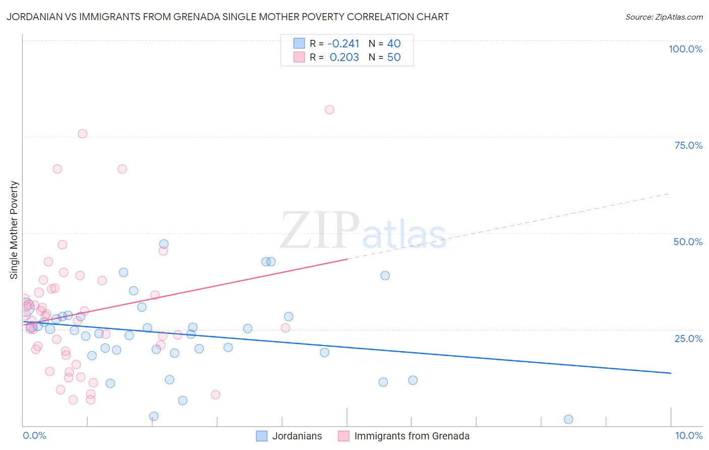 Jordanian vs Immigrants from Grenada Single Mother Poverty