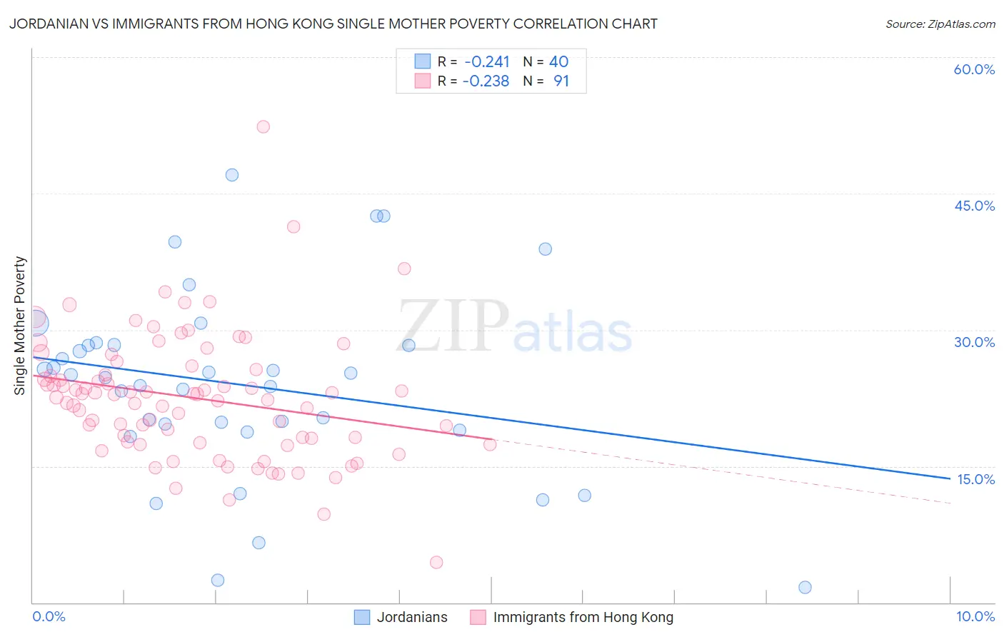 Jordanian vs Immigrants from Hong Kong Single Mother Poverty