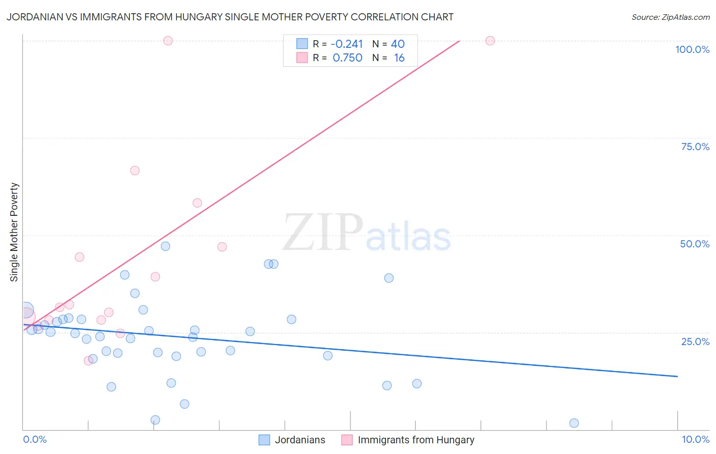 Jordanian vs Immigrants from Hungary Single Mother Poverty