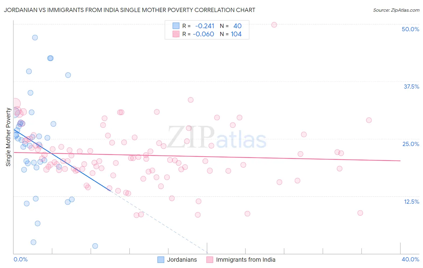 Jordanian vs Immigrants from India Single Mother Poverty