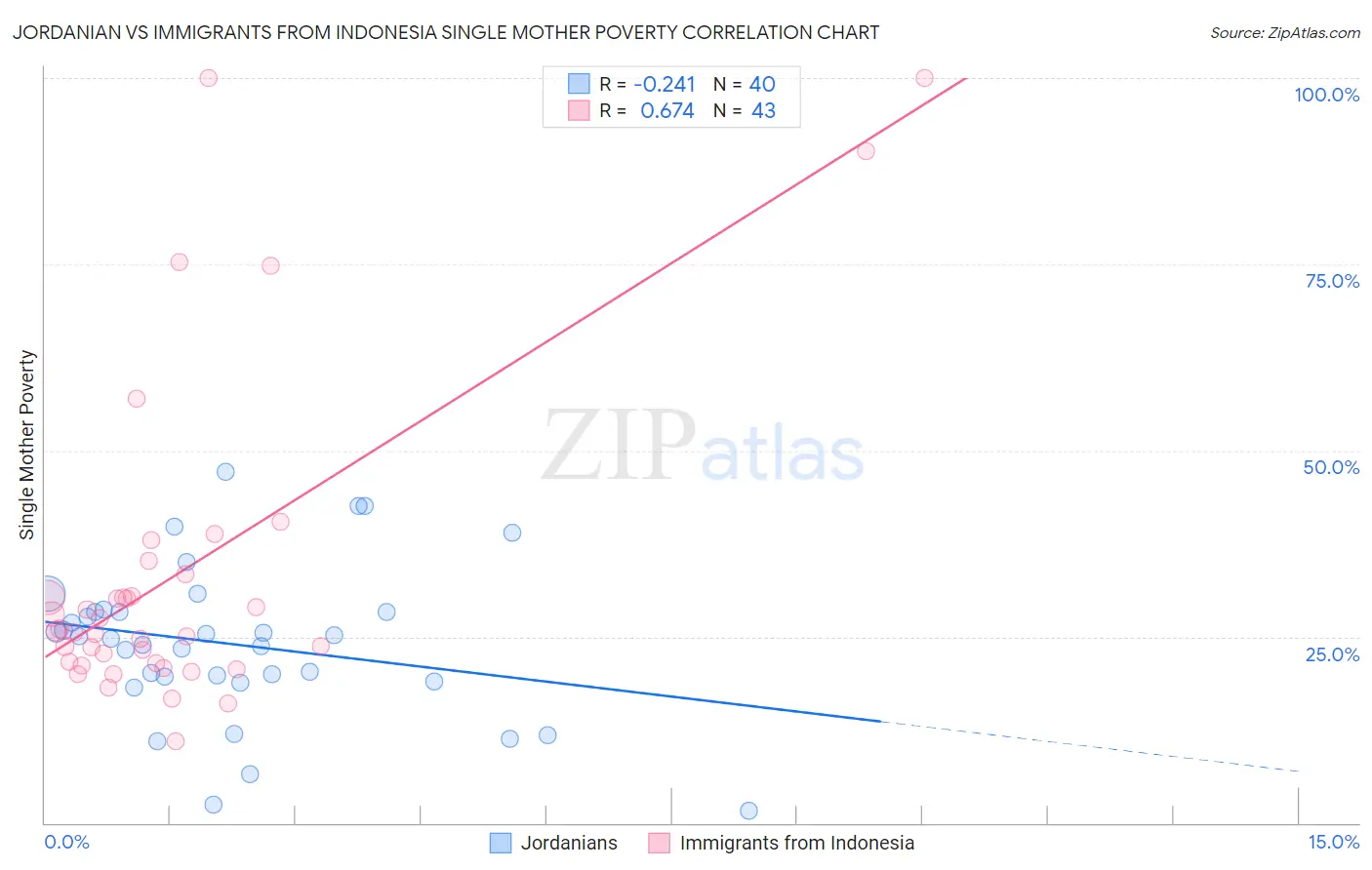 Jordanian vs Immigrants from Indonesia Single Mother Poverty