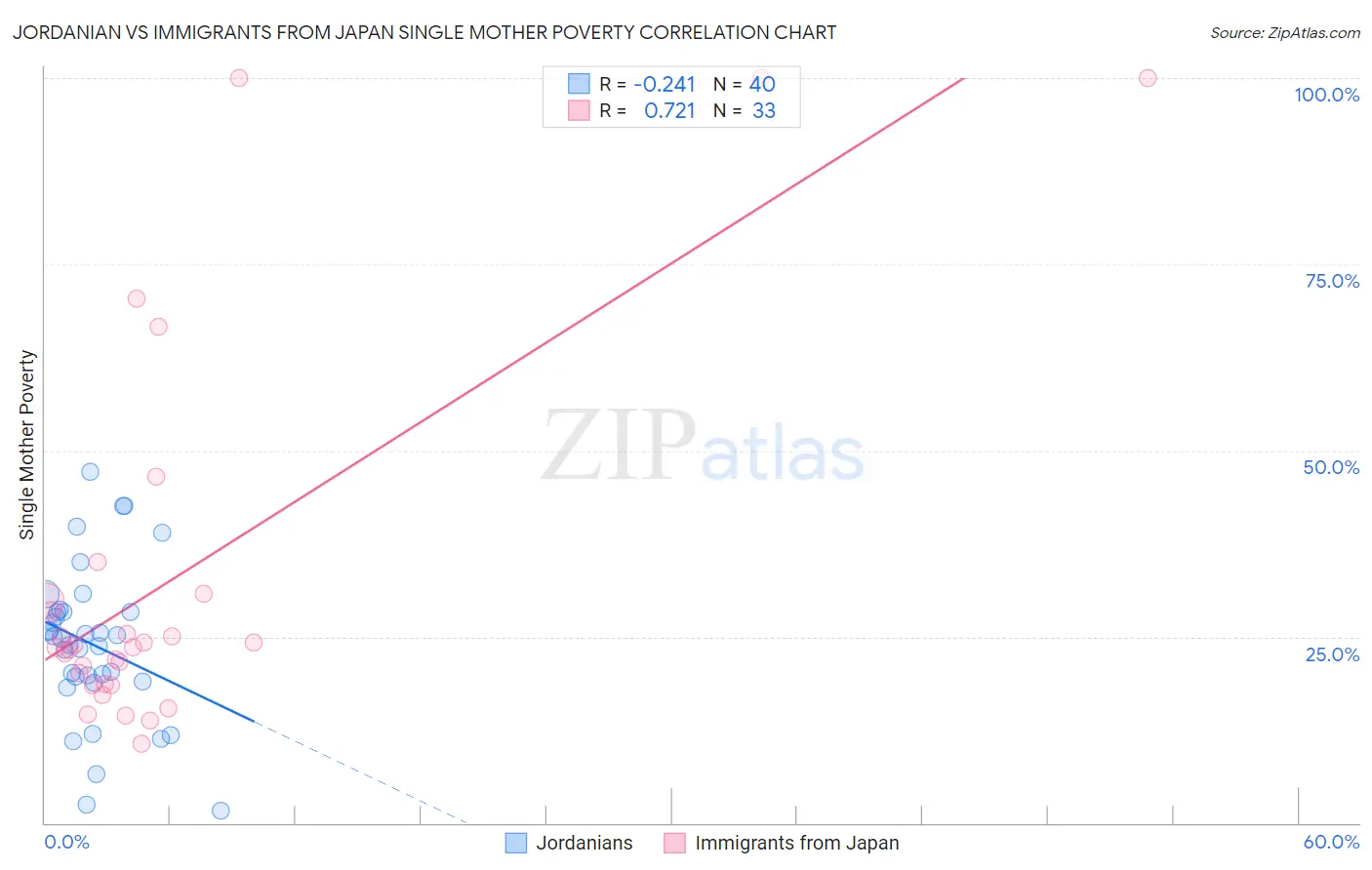 Jordanian vs Immigrants from Japan Single Mother Poverty