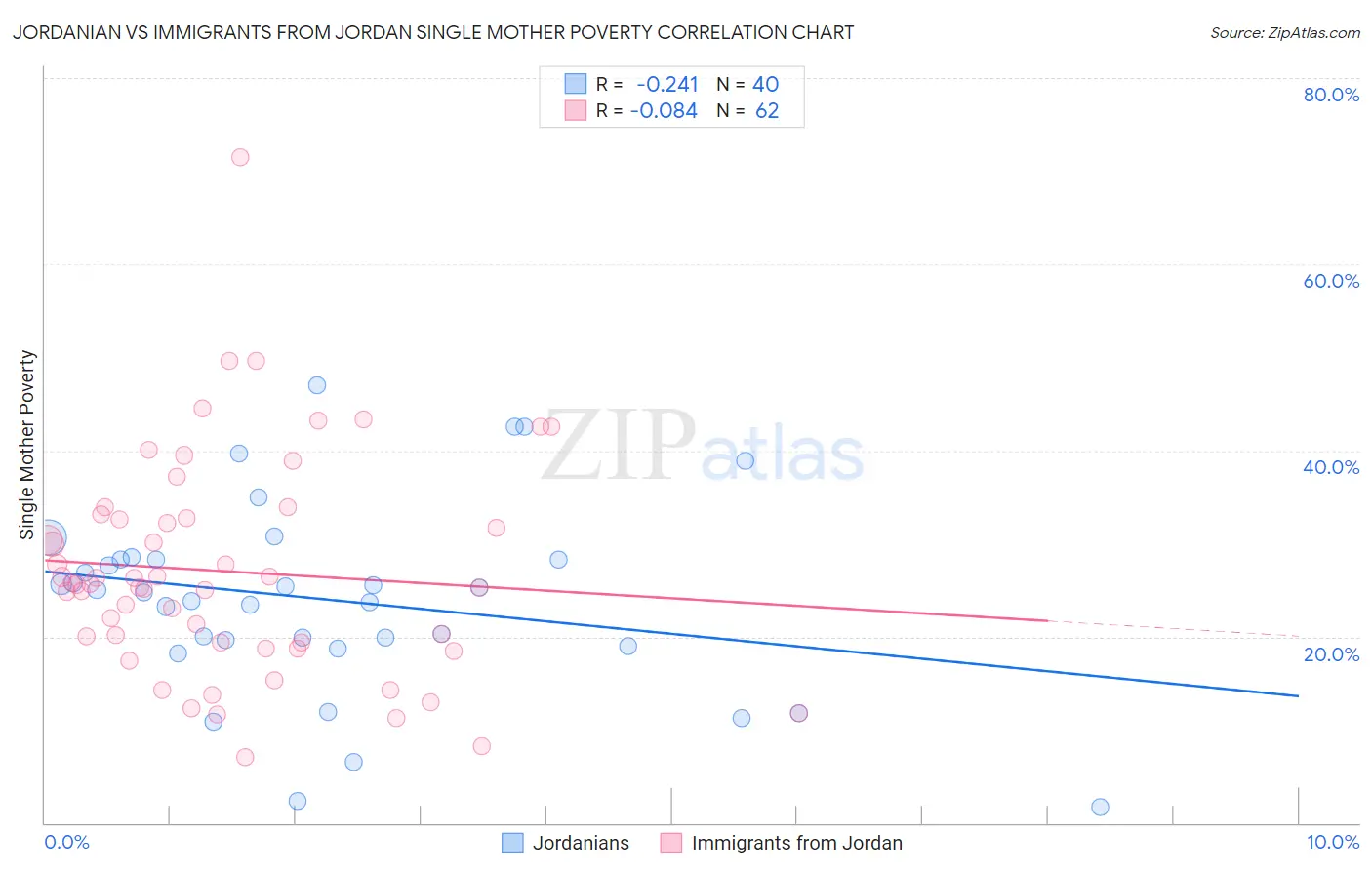Jordanian vs Immigrants from Jordan Single Mother Poverty