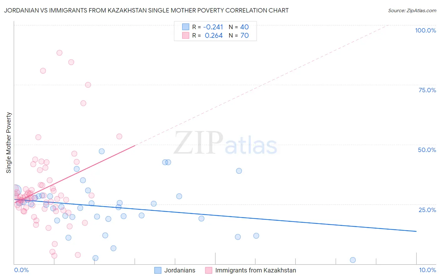 Jordanian vs Immigrants from Kazakhstan Single Mother Poverty