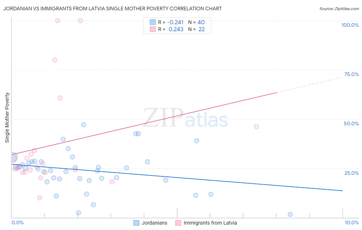 Jordanian vs Immigrants from Latvia Single Mother Poverty