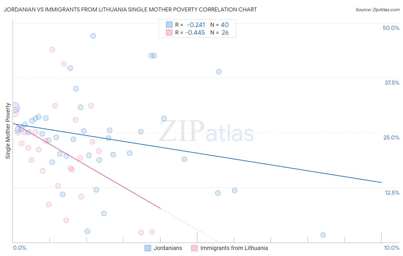 Jordanian vs Immigrants from Lithuania Single Mother Poverty