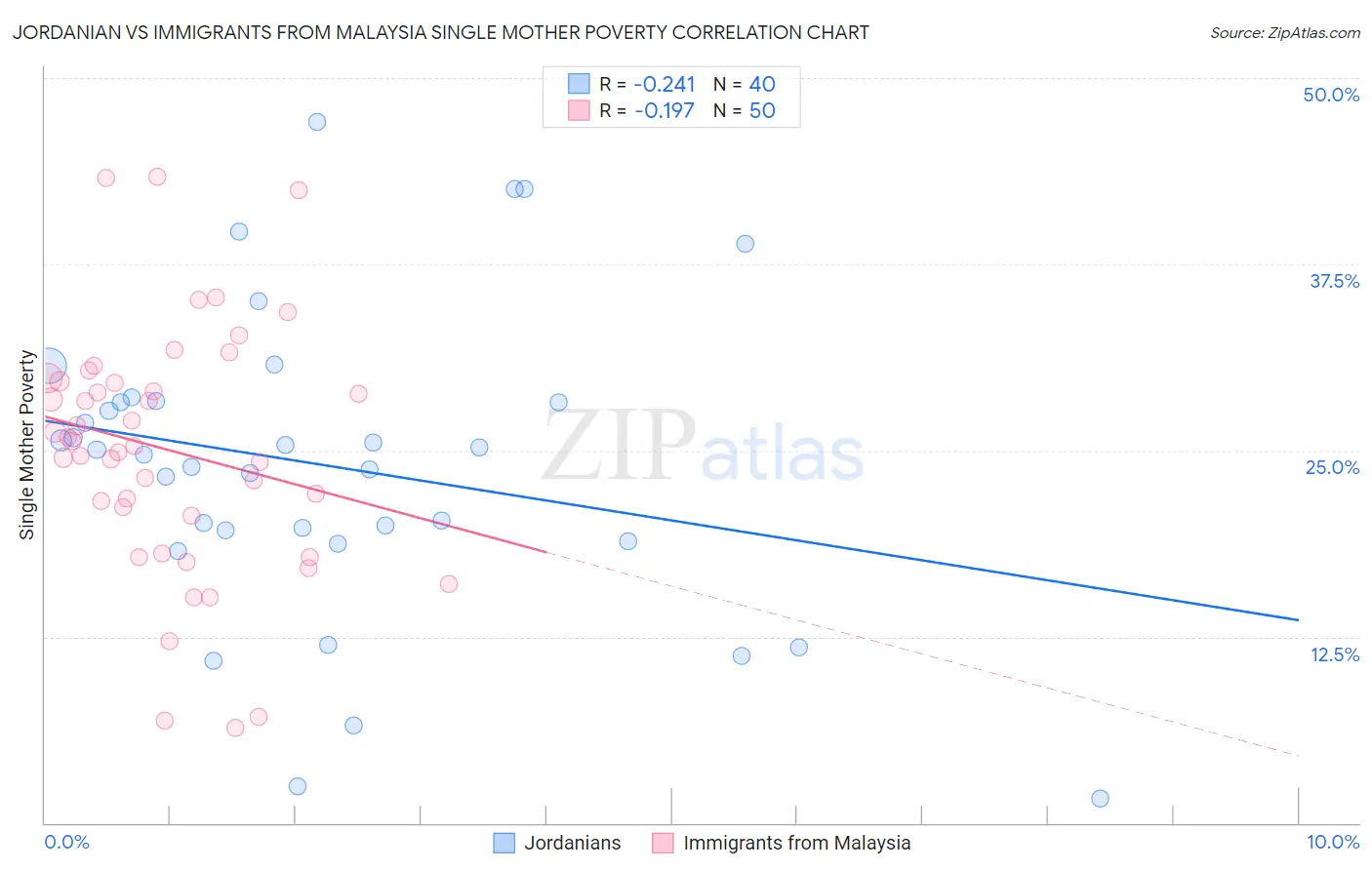 Jordanian vs Immigrants from Malaysia Single Mother Poverty