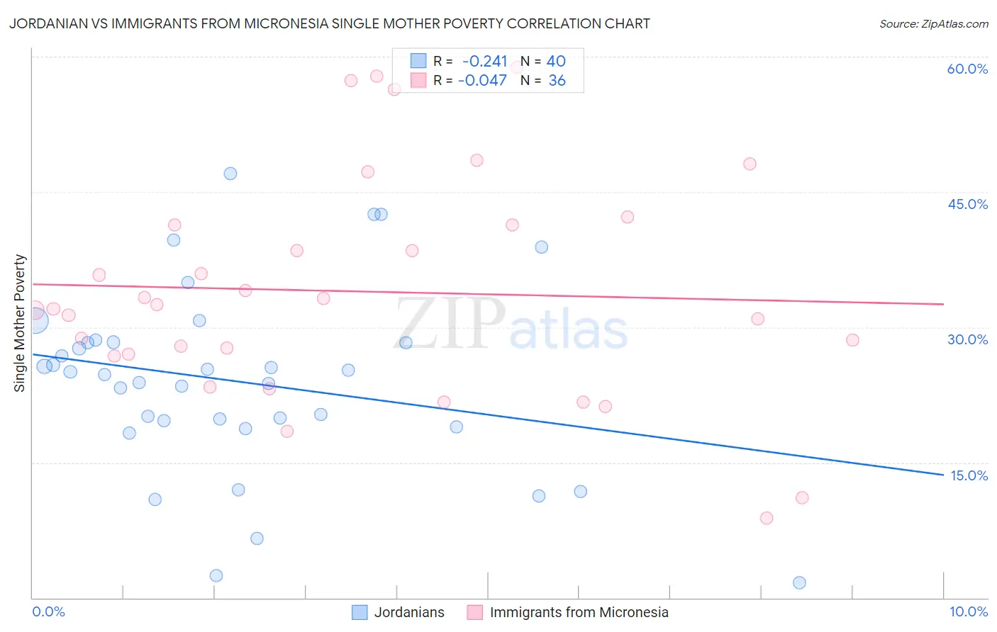 Jordanian vs Immigrants from Micronesia Single Mother Poverty