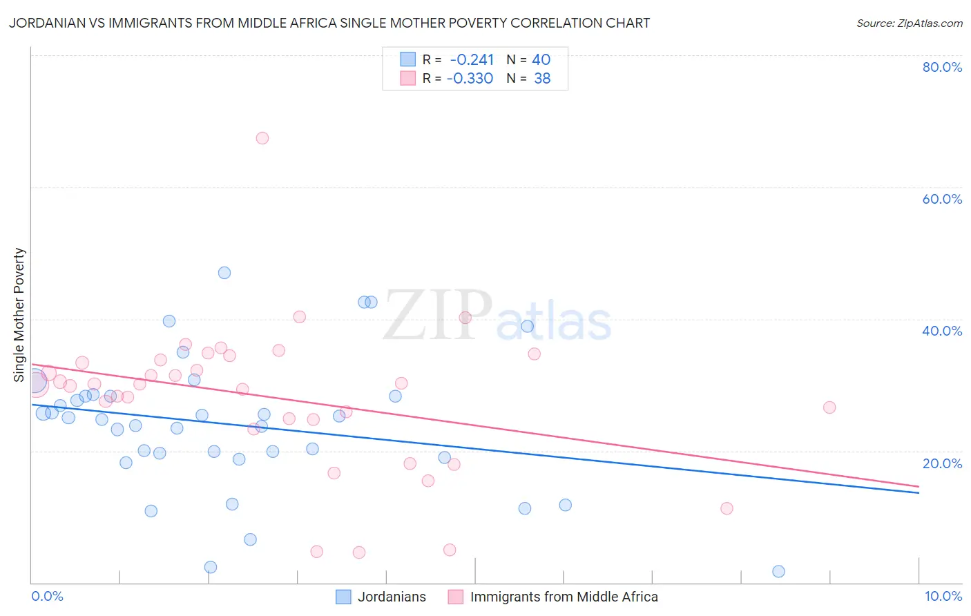 Jordanian vs Immigrants from Middle Africa Single Mother Poverty