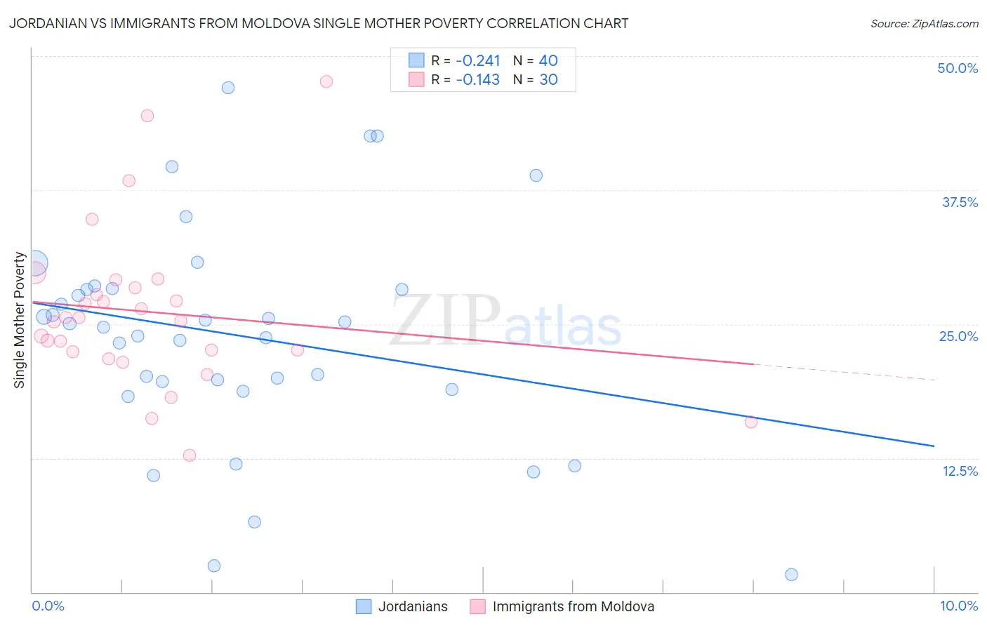 Jordanian vs Immigrants from Moldova Single Mother Poverty