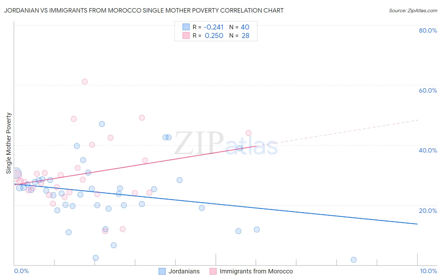 Jordanian vs Immigrants from Morocco Single Mother Poverty