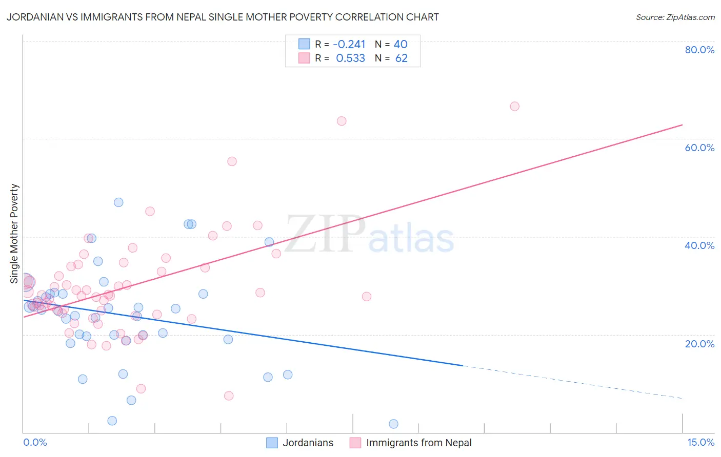 Jordanian vs Immigrants from Nepal Single Mother Poverty