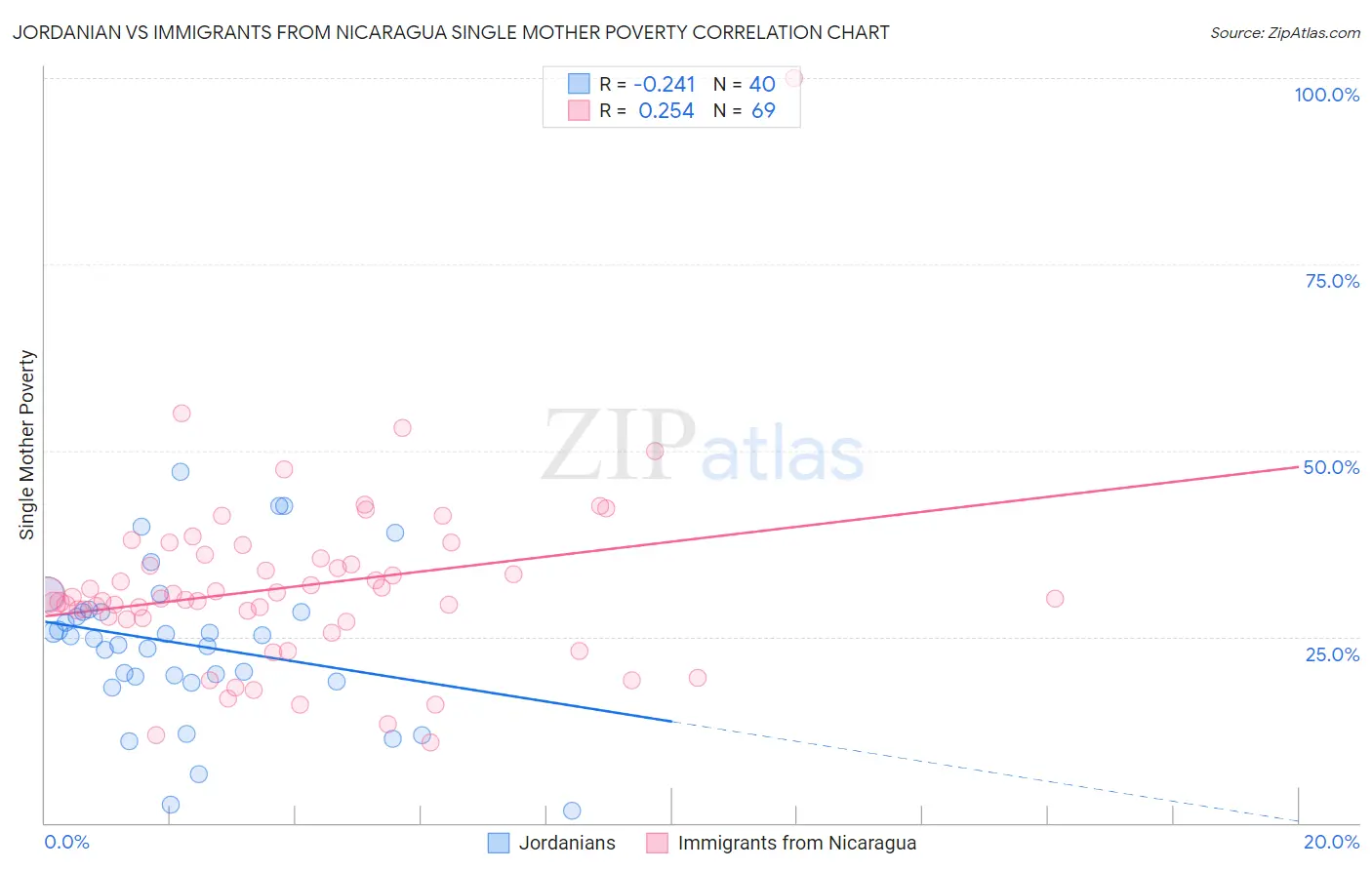 Jordanian vs Immigrants from Nicaragua Single Mother Poverty