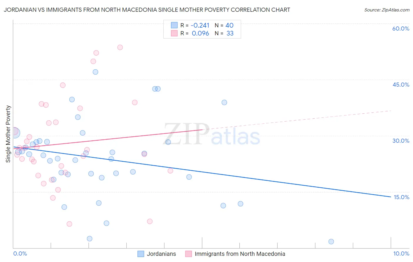Jordanian vs Immigrants from North Macedonia Single Mother Poverty