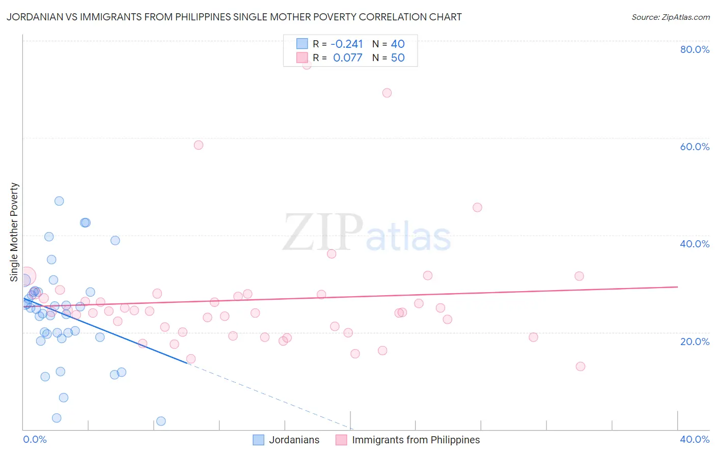 Jordanian vs Immigrants from Philippines Single Mother Poverty