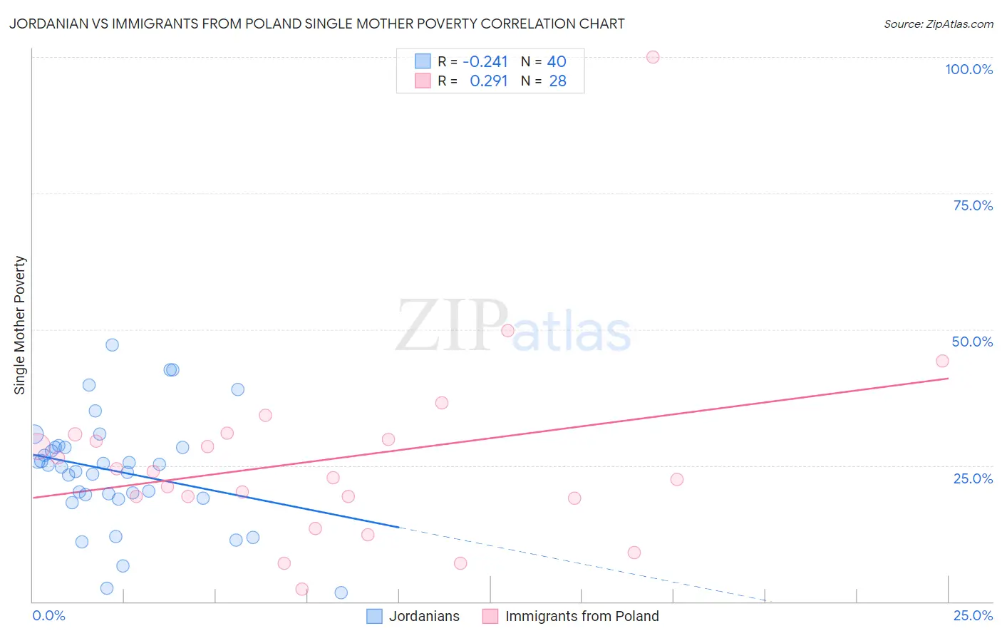 Jordanian vs Immigrants from Poland Single Mother Poverty