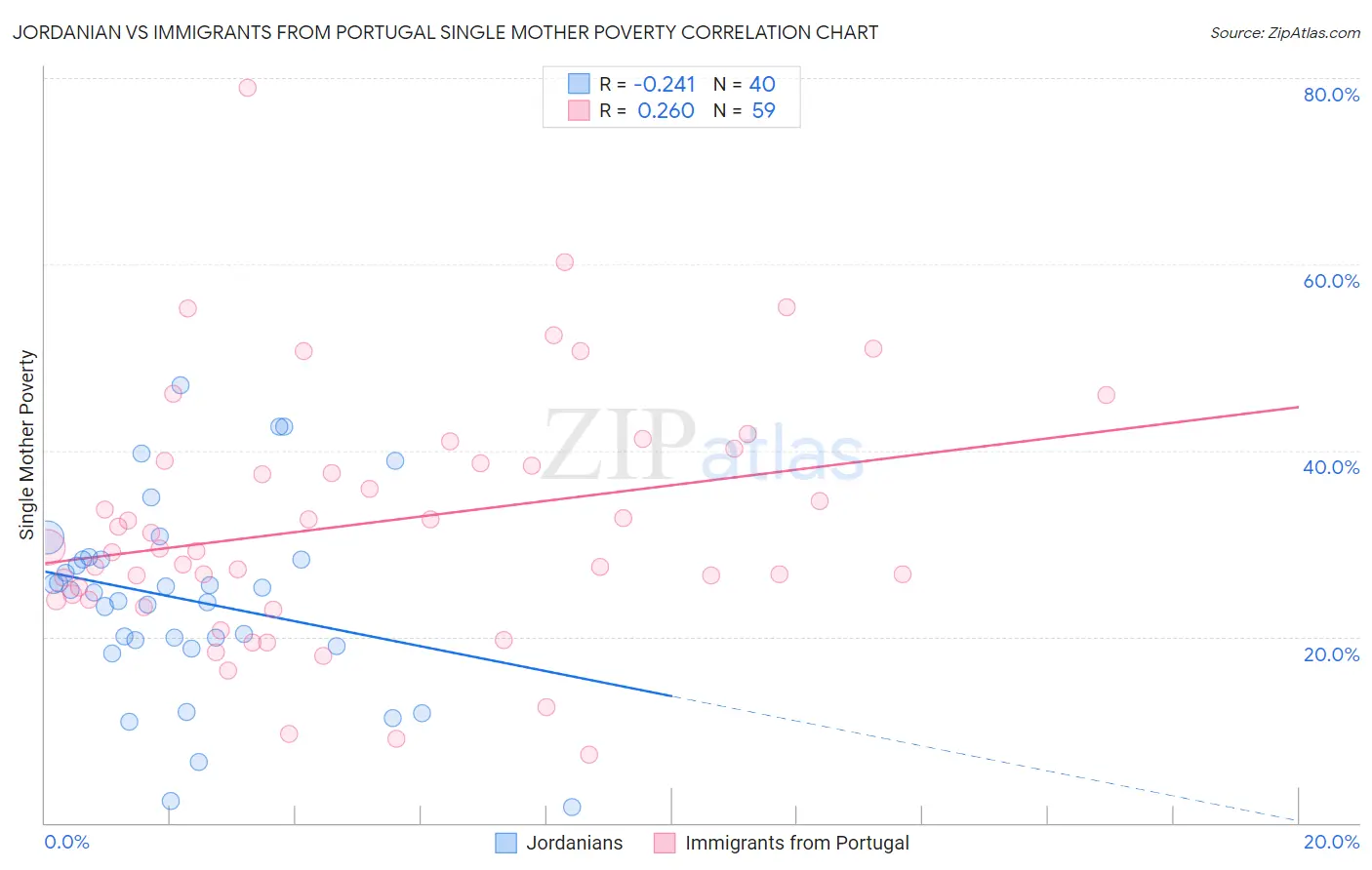 Jordanian vs Immigrants from Portugal Single Mother Poverty