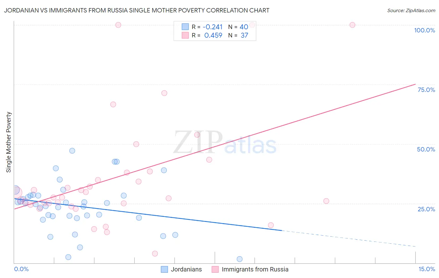 Jordanian vs Immigrants from Russia Single Mother Poverty