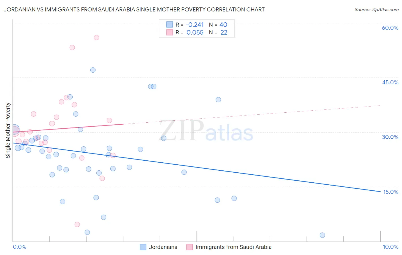 Jordanian vs Immigrants from Saudi Arabia Single Mother Poverty