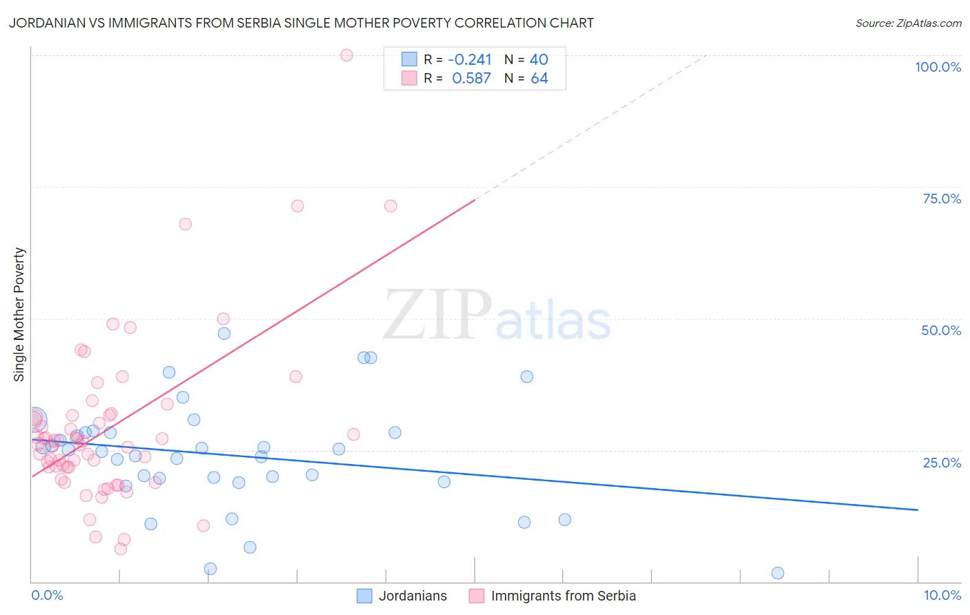 Jordanian vs Immigrants from Serbia Single Mother Poverty