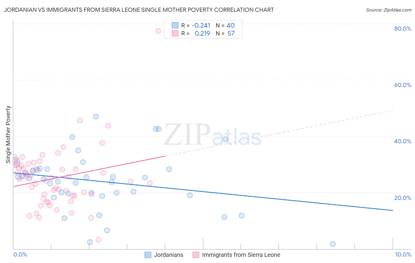Jordanian vs Immigrants from Sierra Leone Single Mother Poverty