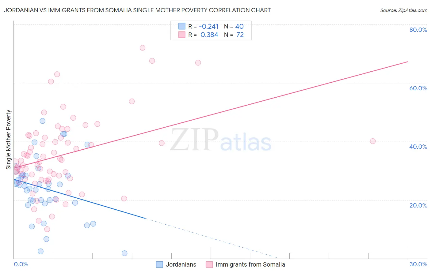 Jordanian vs Immigrants from Somalia Single Mother Poverty
