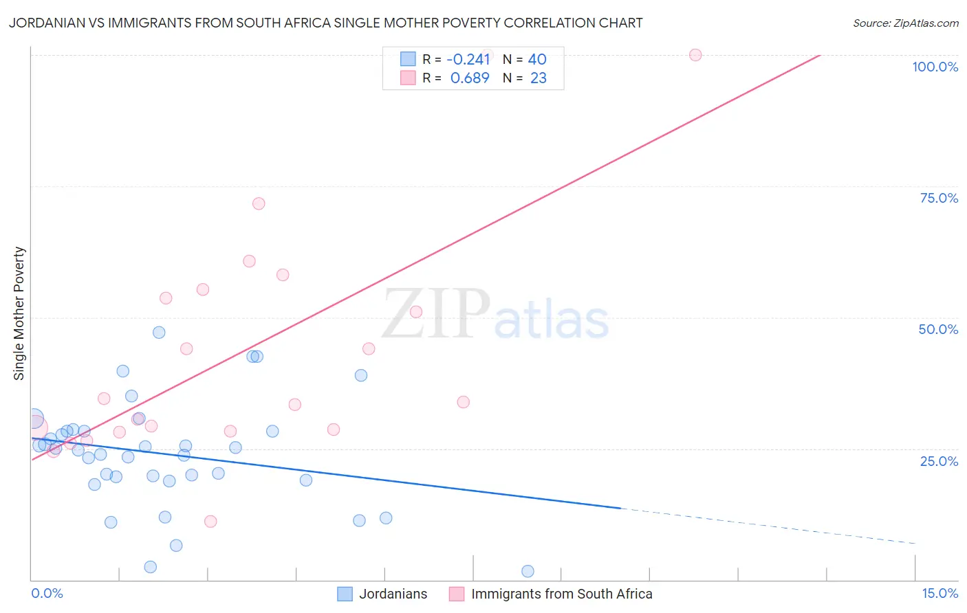 Jordanian vs Immigrants from South Africa Single Mother Poverty
