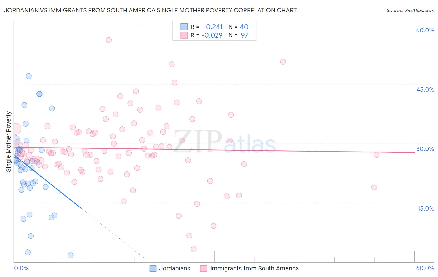 Jordanian vs Immigrants from South America Single Mother Poverty
