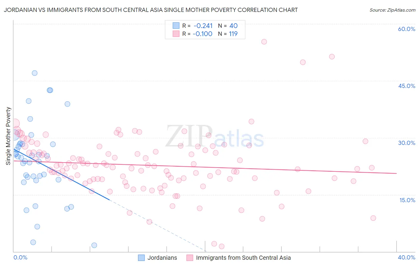 Jordanian vs Immigrants from South Central Asia Single Mother Poverty