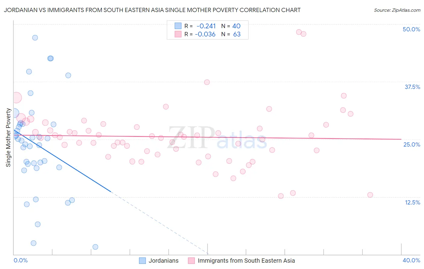 Jordanian vs Immigrants from South Eastern Asia Single Mother Poverty