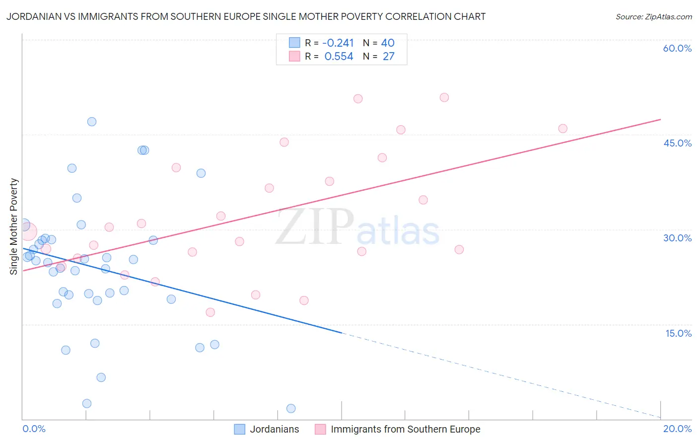 Jordanian vs Immigrants from Southern Europe Single Mother Poverty