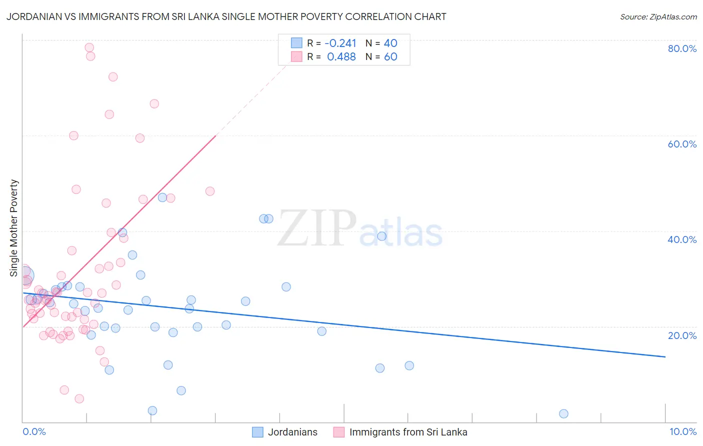 Jordanian vs Immigrants from Sri Lanka Single Mother Poverty