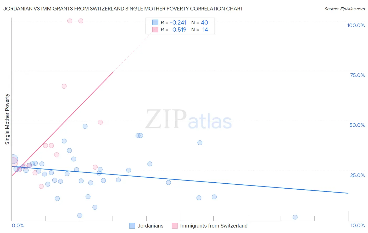 Jordanian vs Immigrants from Switzerland Single Mother Poverty