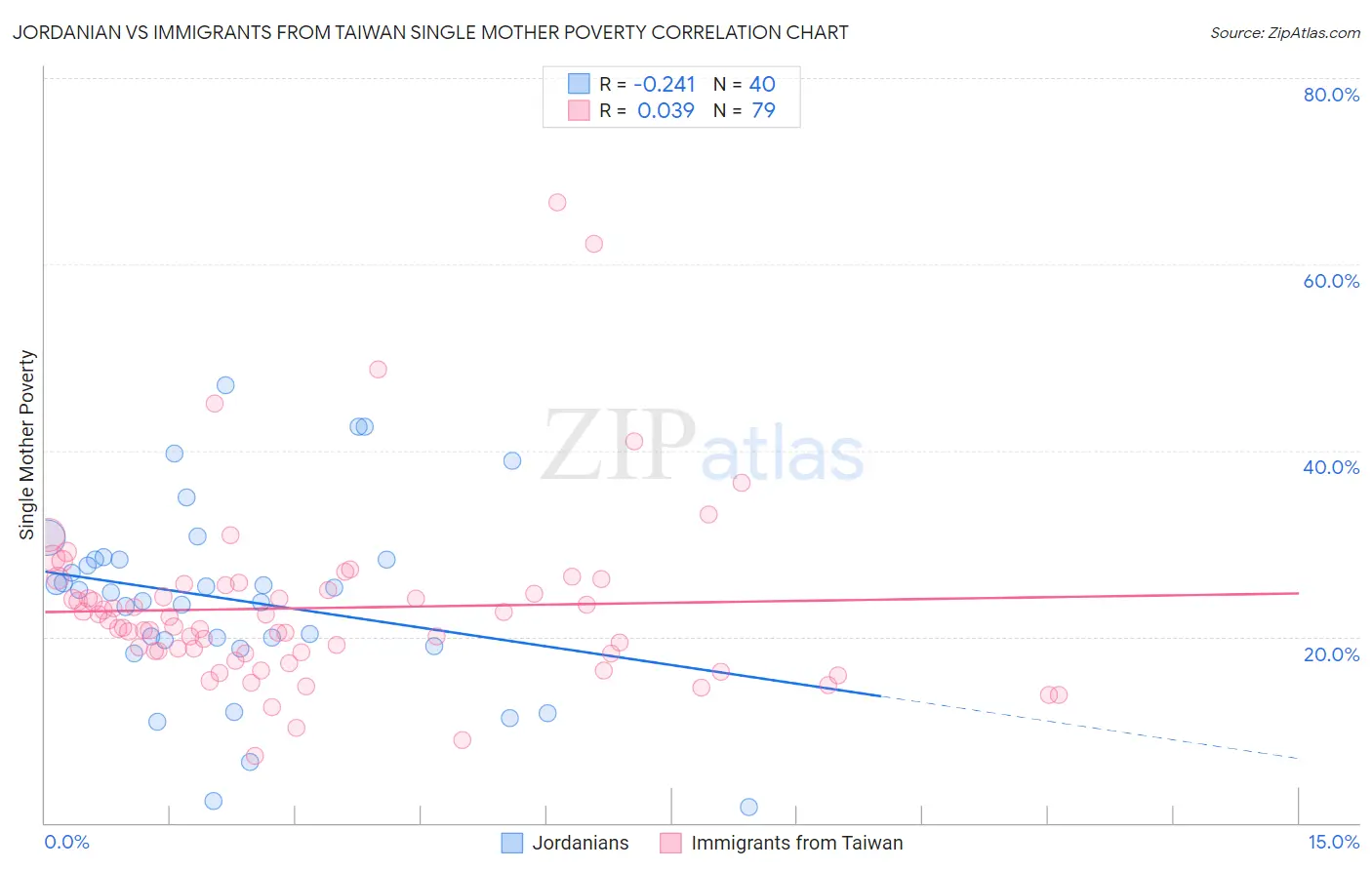 Jordanian vs Immigrants from Taiwan Single Mother Poverty