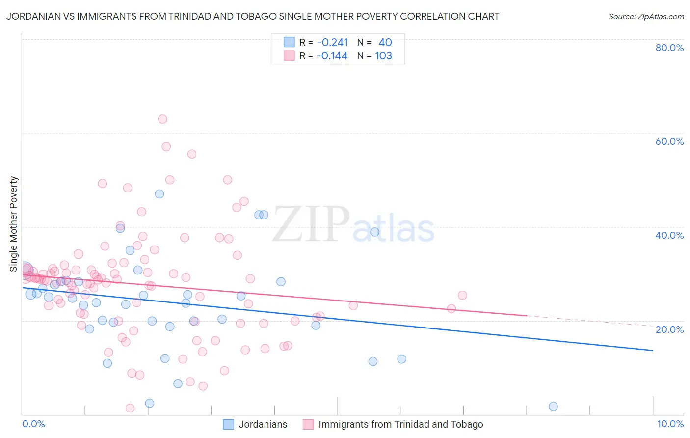 Jordanian vs Immigrants from Trinidad and Tobago Single Mother Poverty