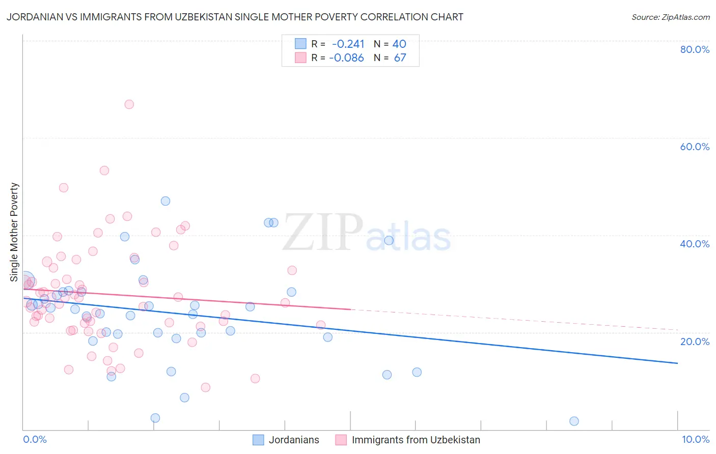 Jordanian vs Immigrants from Uzbekistan Single Mother Poverty