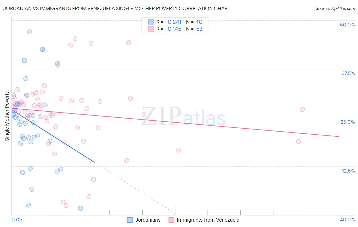 Jordanian vs Immigrants from Venezuela Single Mother Poverty