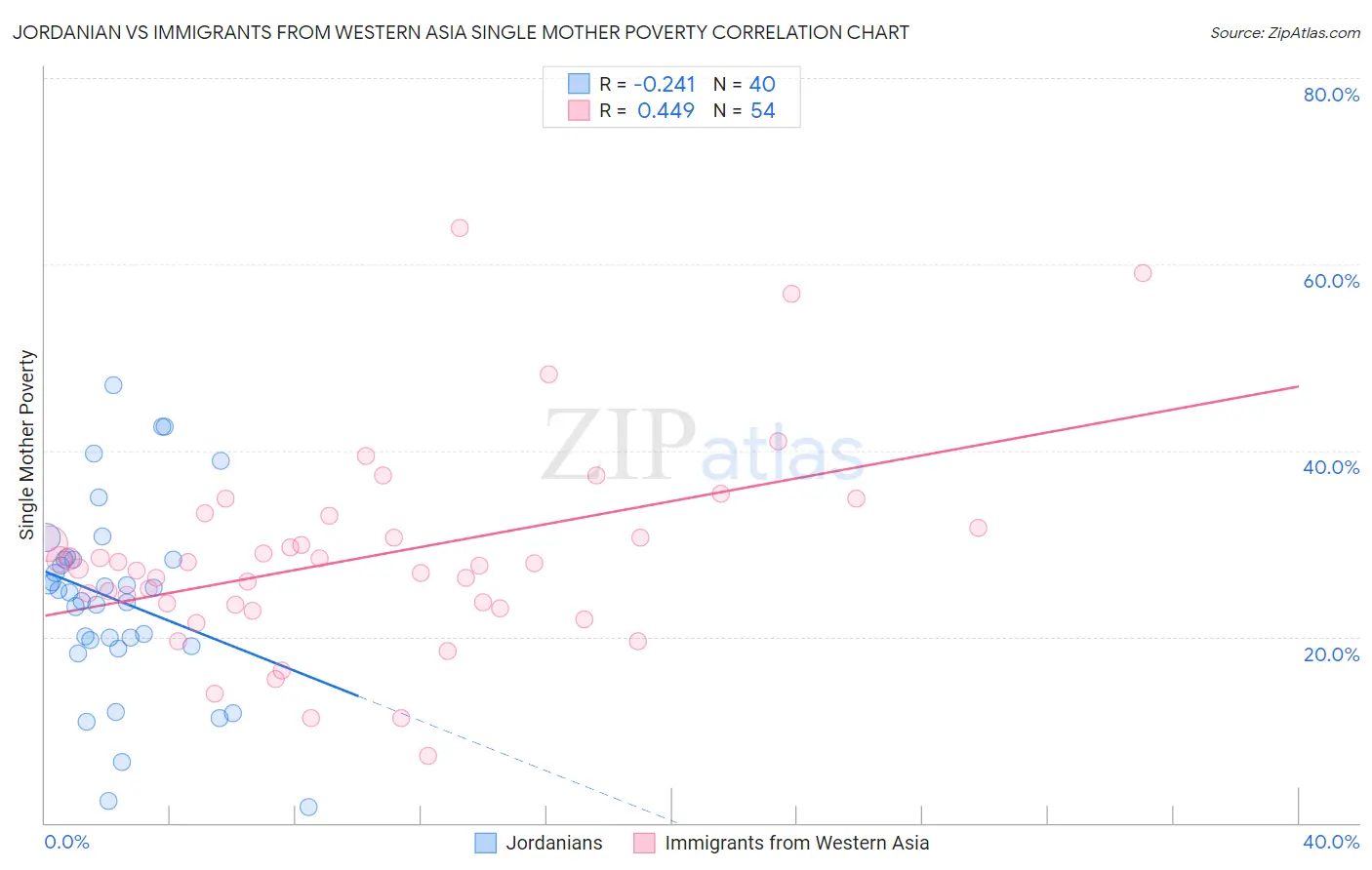 Jordanian vs Immigrants from Western Asia Single Mother Poverty