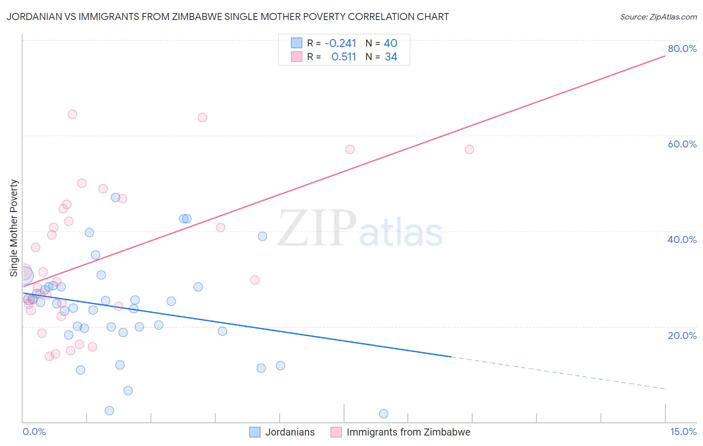 Jordanian vs Immigrants from Zimbabwe Single Mother Poverty
