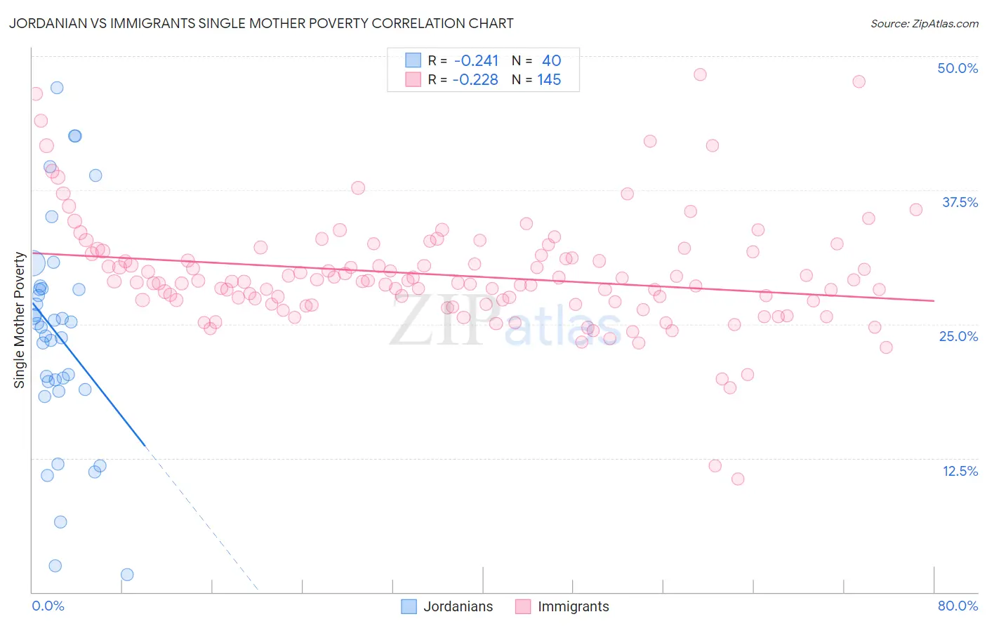 Jordanian vs Immigrants Single Mother Poverty