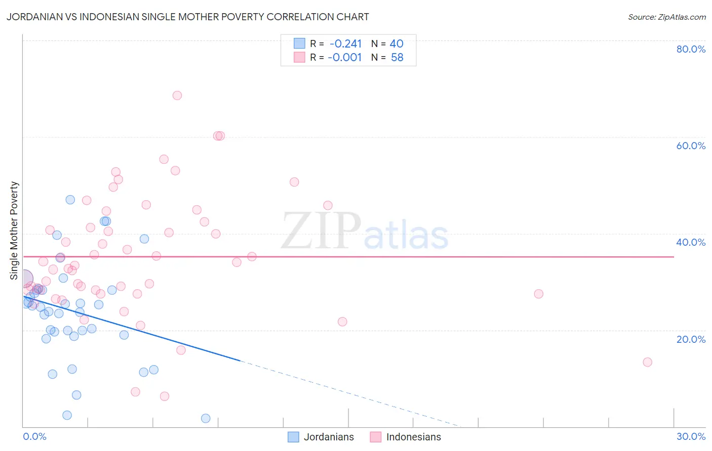 Jordanian vs Indonesian Single Mother Poverty