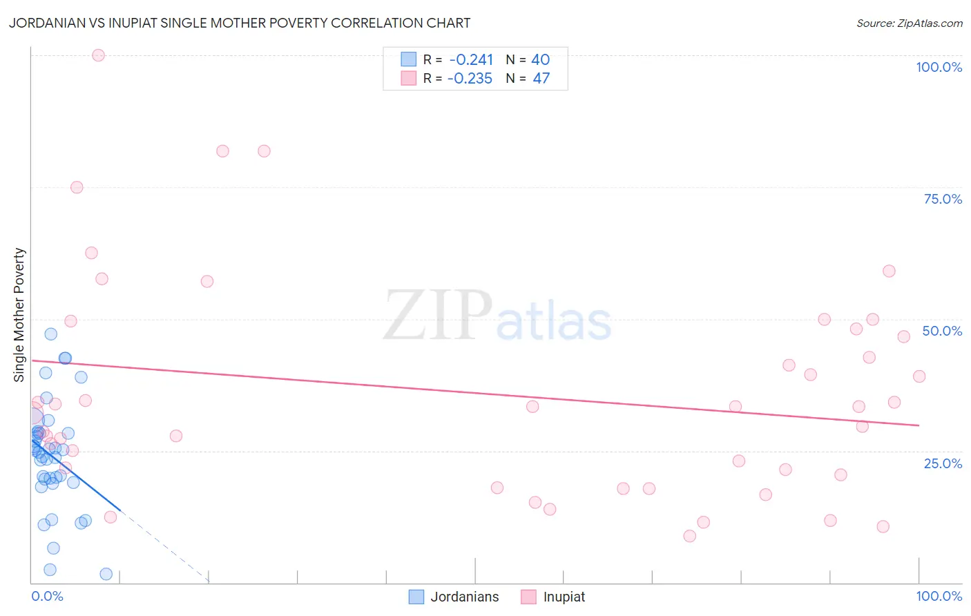 Jordanian vs Inupiat Single Mother Poverty