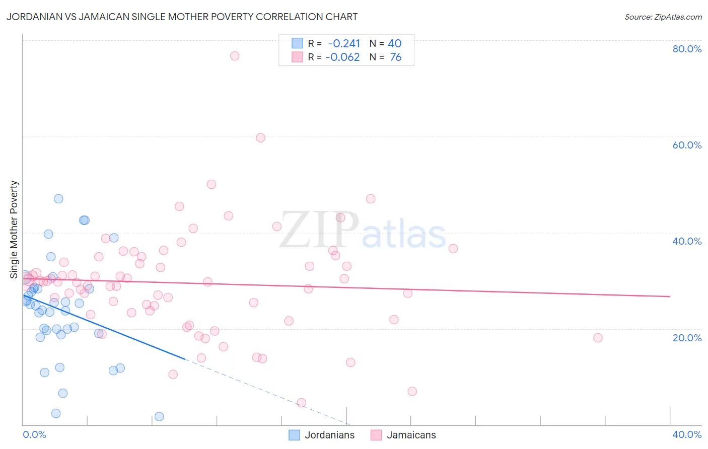 Jordanian vs Jamaican Single Mother Poverty