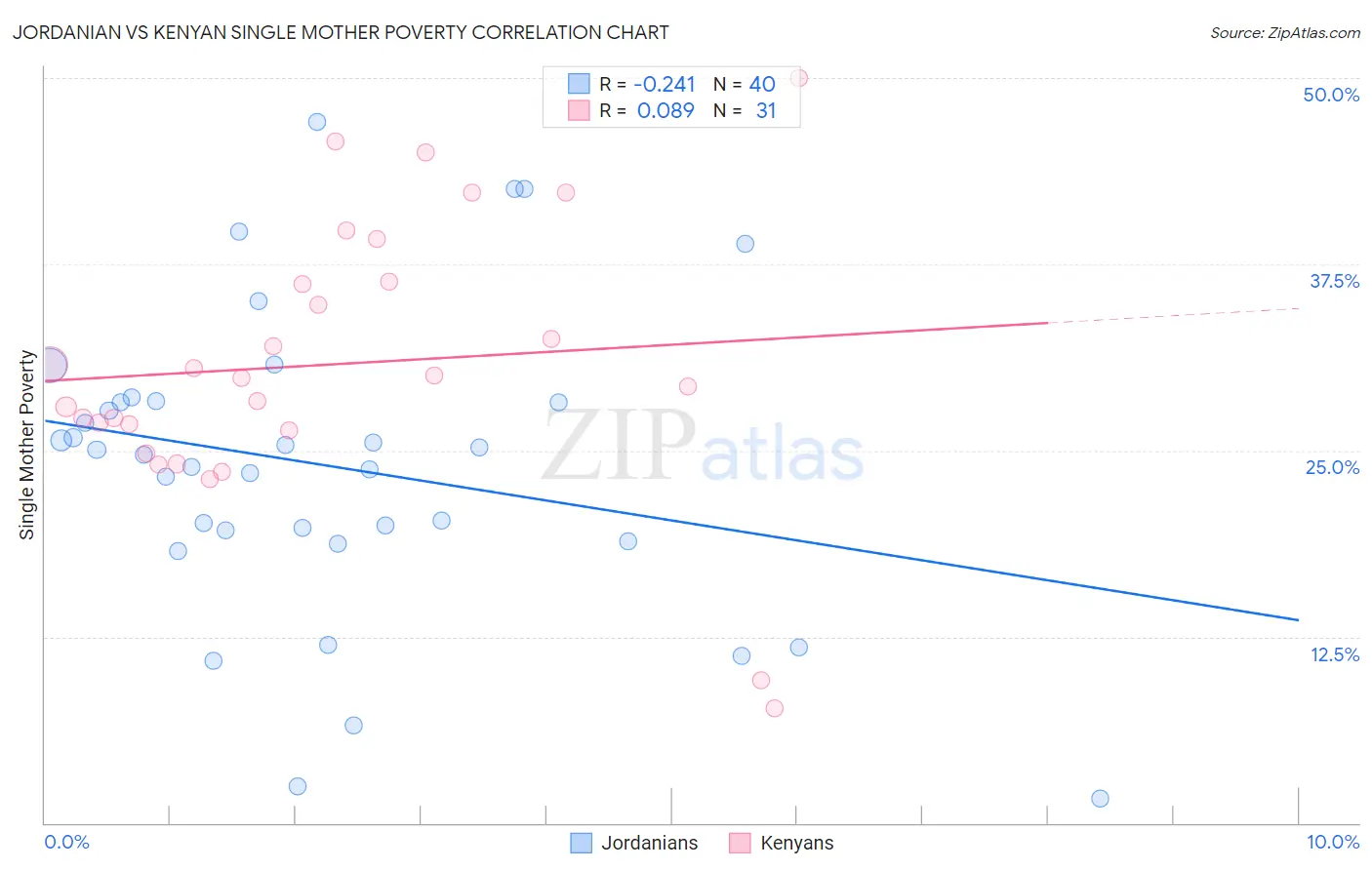 Jordanian vs Kenyan Single Mother Poverty