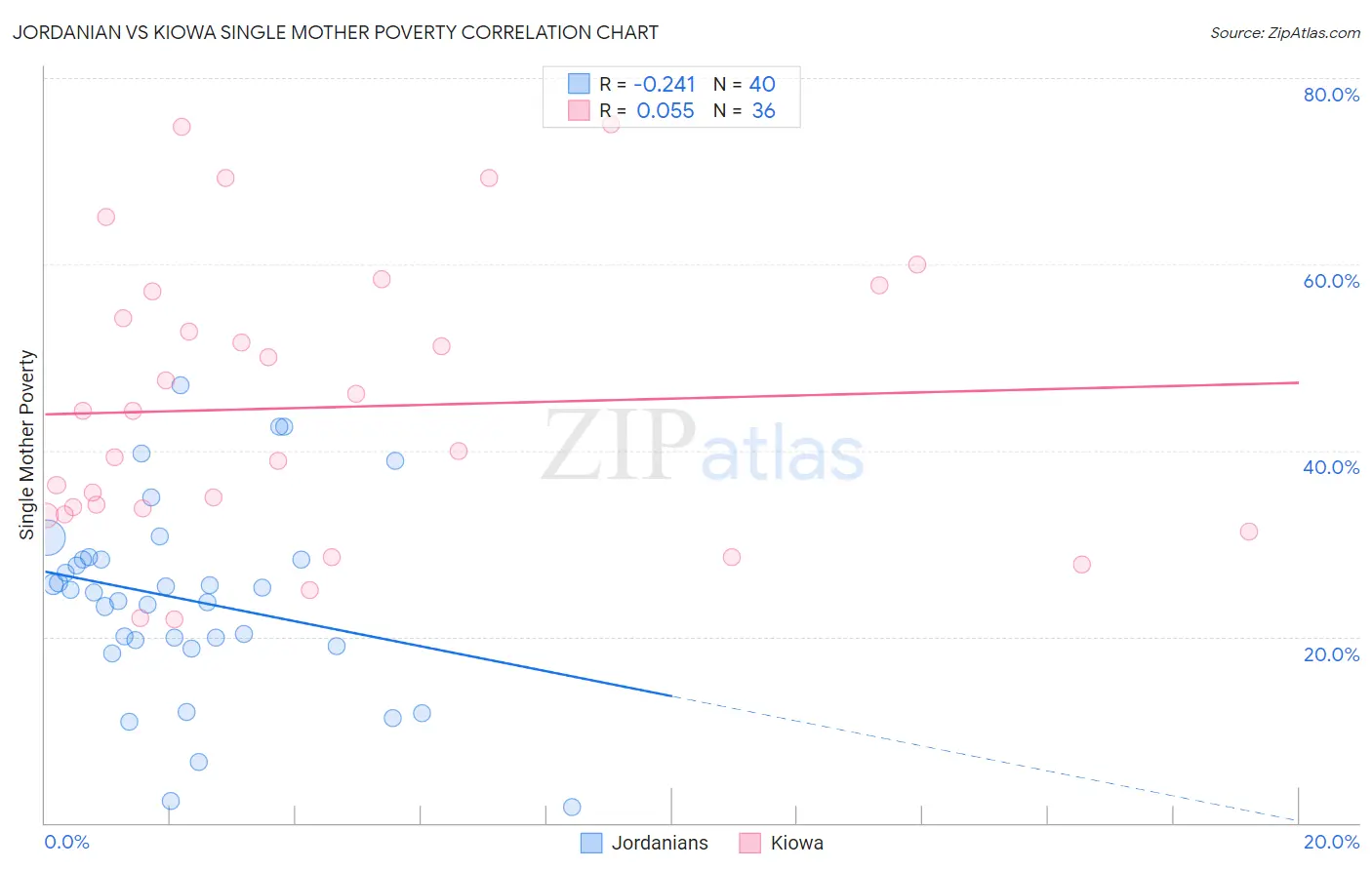 Jordanian vs Kiowa Single Mother Poverty