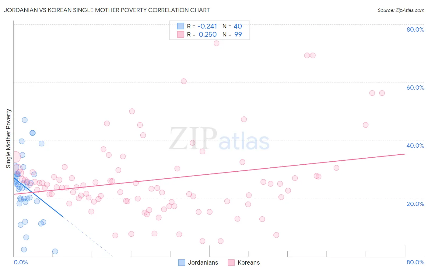 Jordanian vs Korean Single Mother Poverty