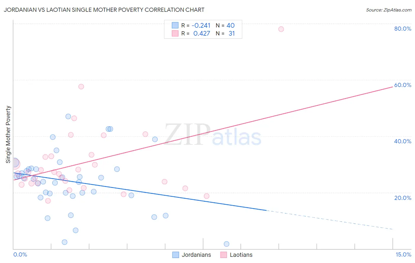 Jordanian vs Laotian Single Mother Poverty