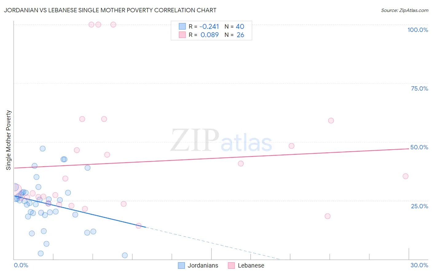 Jordanian vs Lebanese Single Mother Poverty