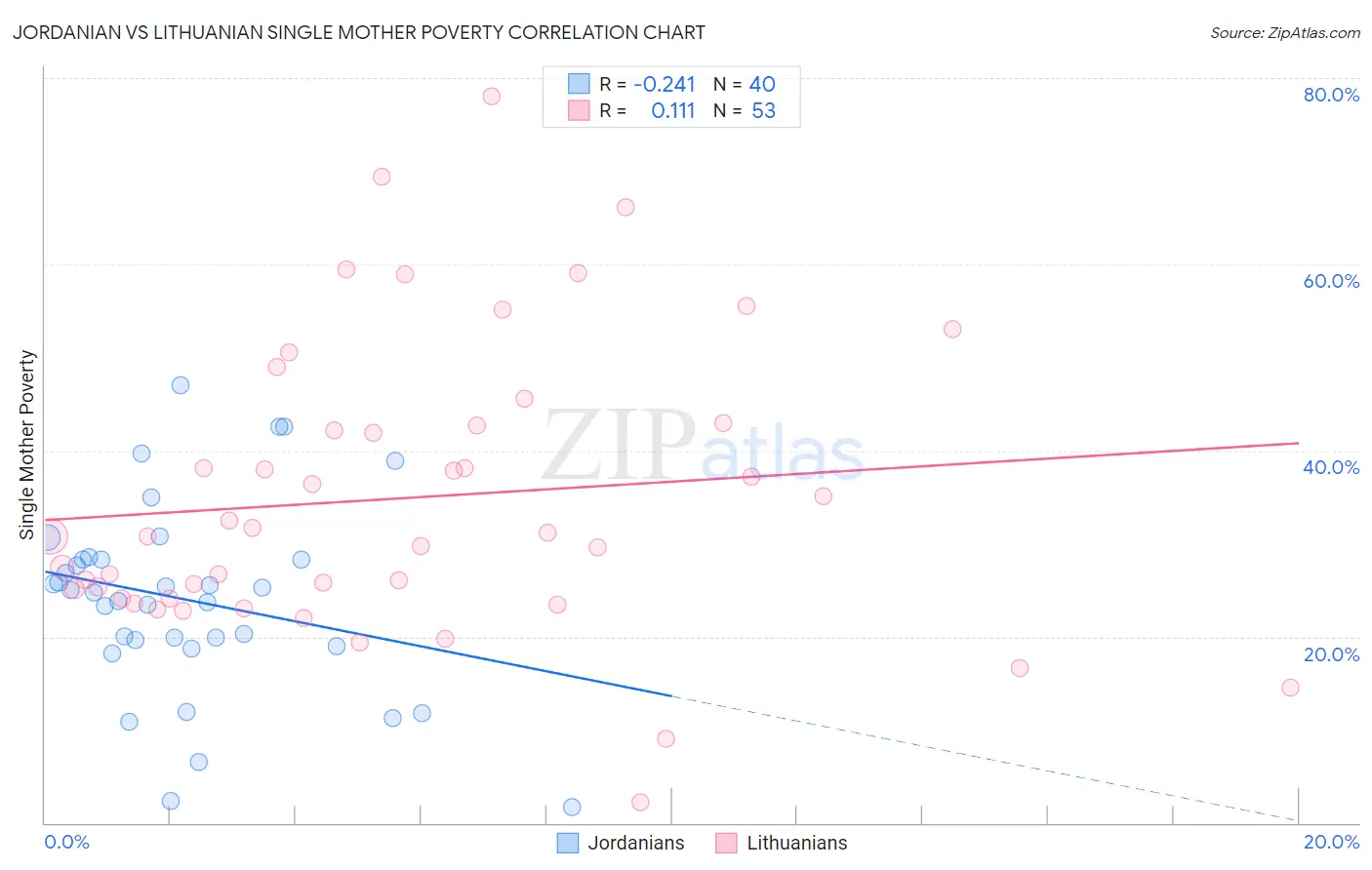 Jordanian vs Lithuanian Single Mother Poverty