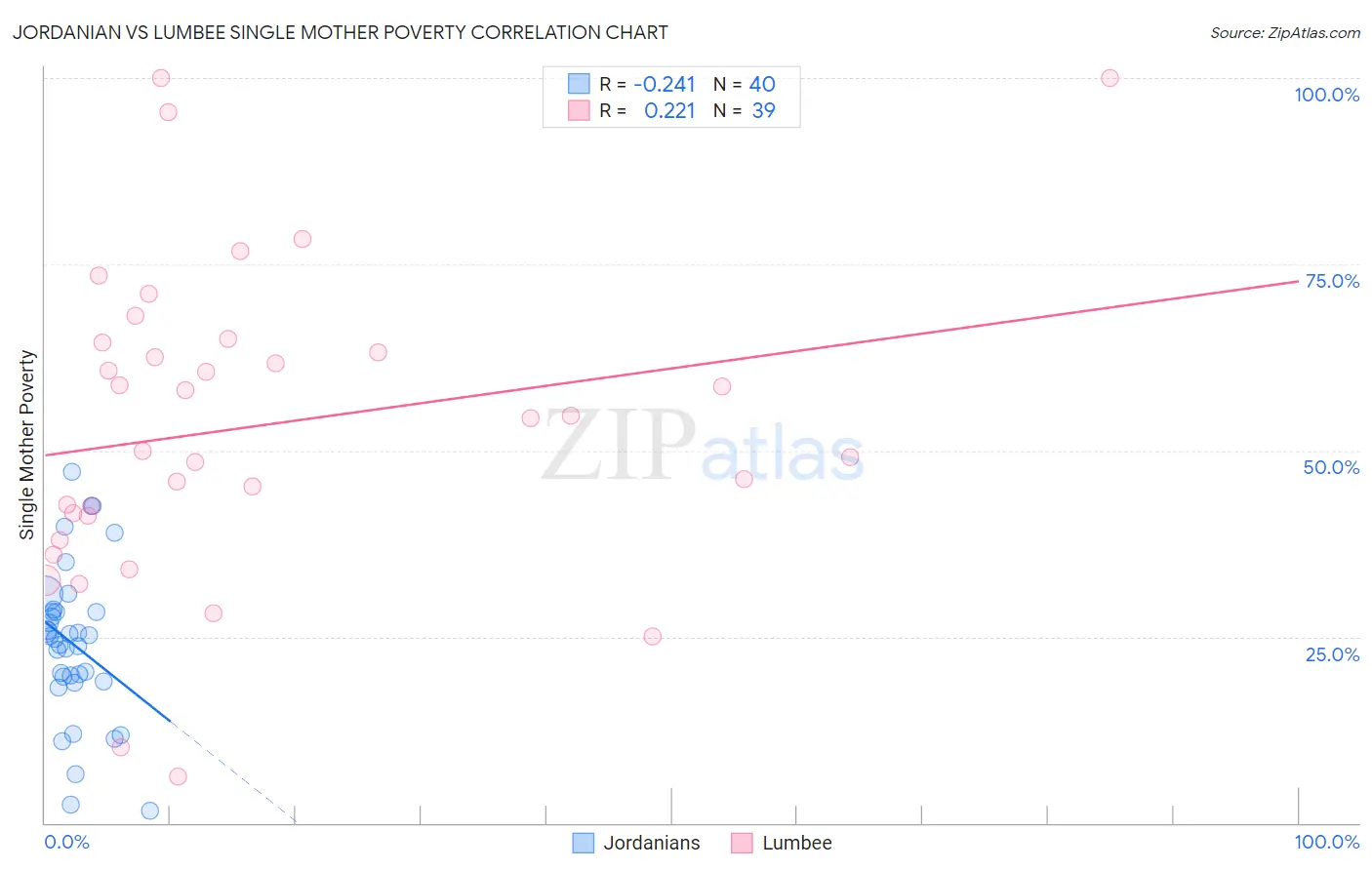 Jordanian vs Lumbee Single Mother Poverty